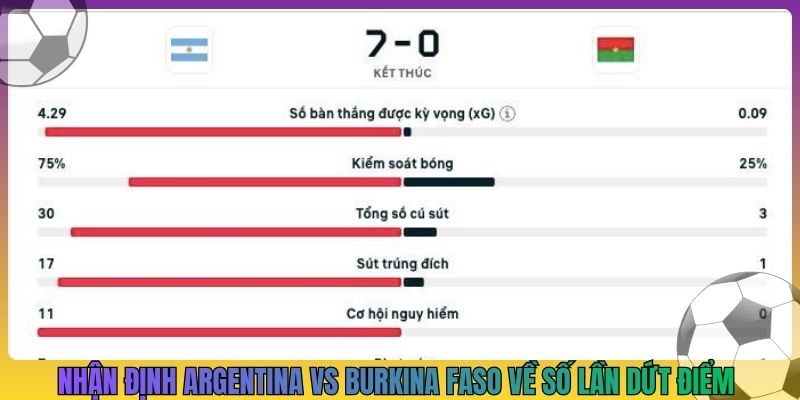 Nhận định Argentina vs Burkina Faso về số lần dứt điểm