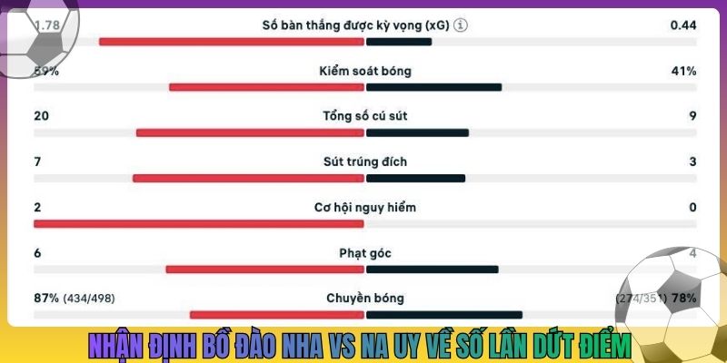 Nhận định Bồ Đào Nha vs Na Uy về số lần dứt điểm