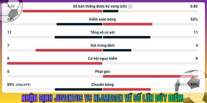 Nhận định Juventus vs Nijmegen về số lần dứt điểm